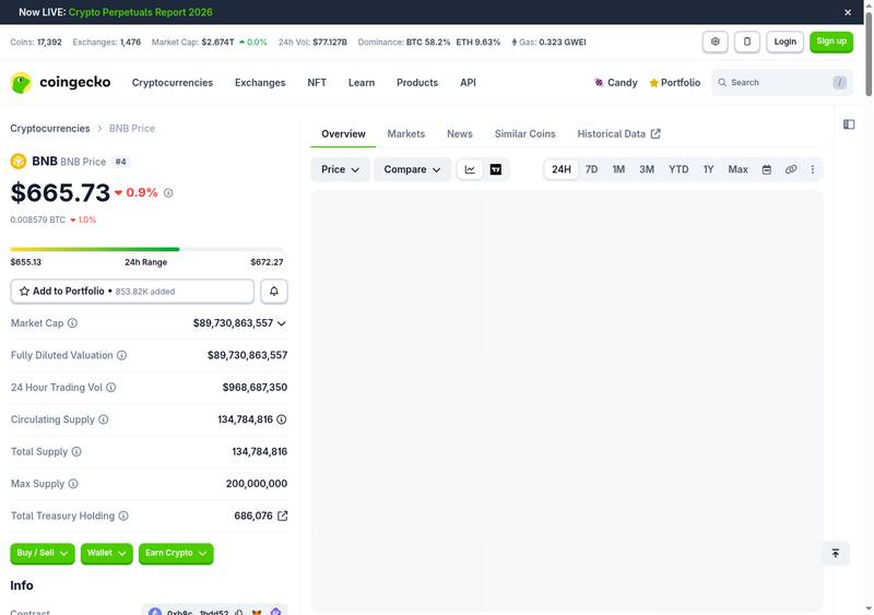 BNB price at $665.73 down 0.9% with market cap of $89.73 billion and 24h trading volume of $968 million on CoinGecko